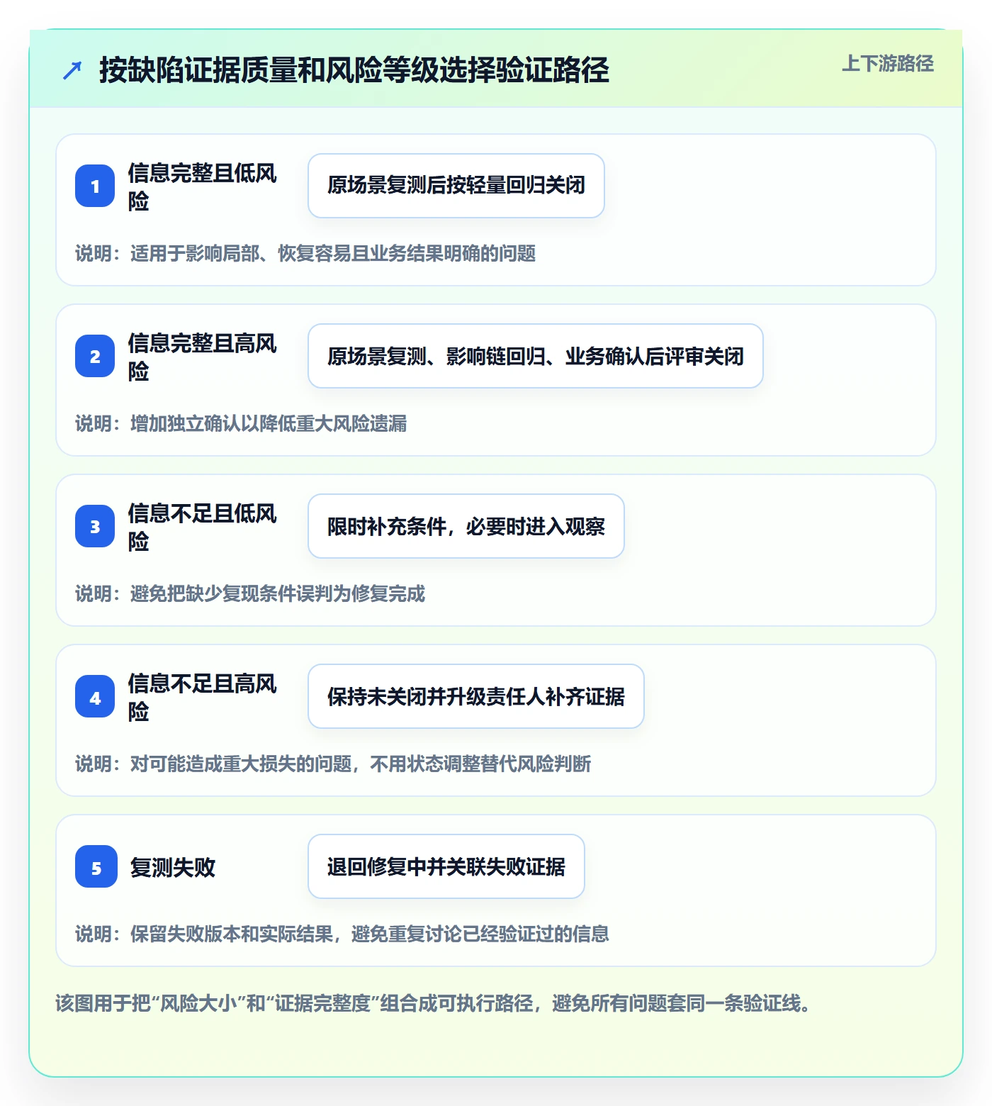 Bug / 缺陷验证教程:PMO协同管理,避坑指南