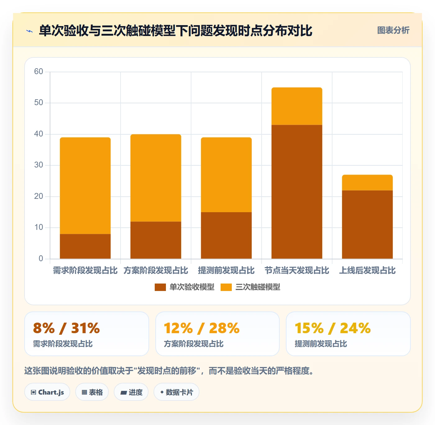 节点验收最佳实践:产品经理里程碑效率提升,常见问题