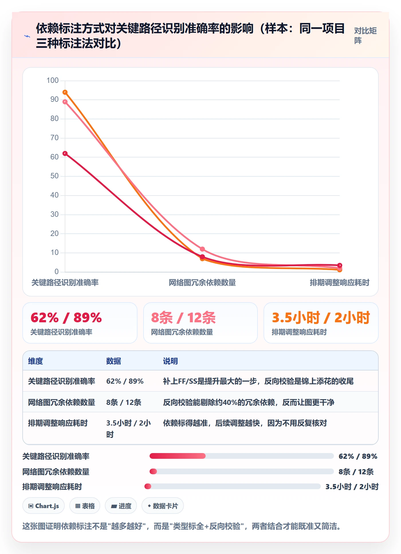 FF落地方案:PMO开展任务依赖的数据分析案例解析