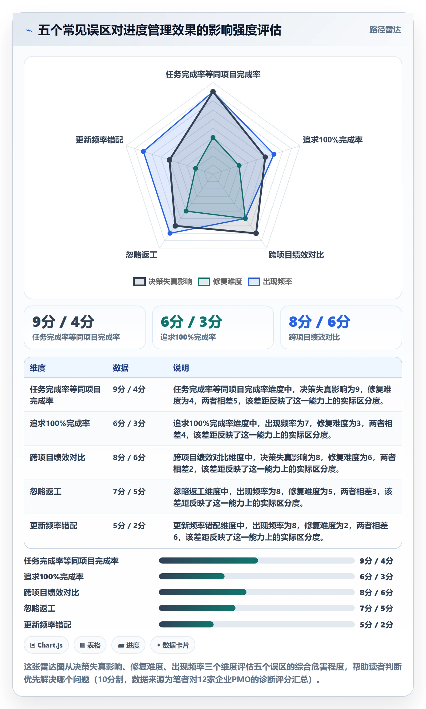 完成率最佳实践：PMO进度管理数据分析，常见问题