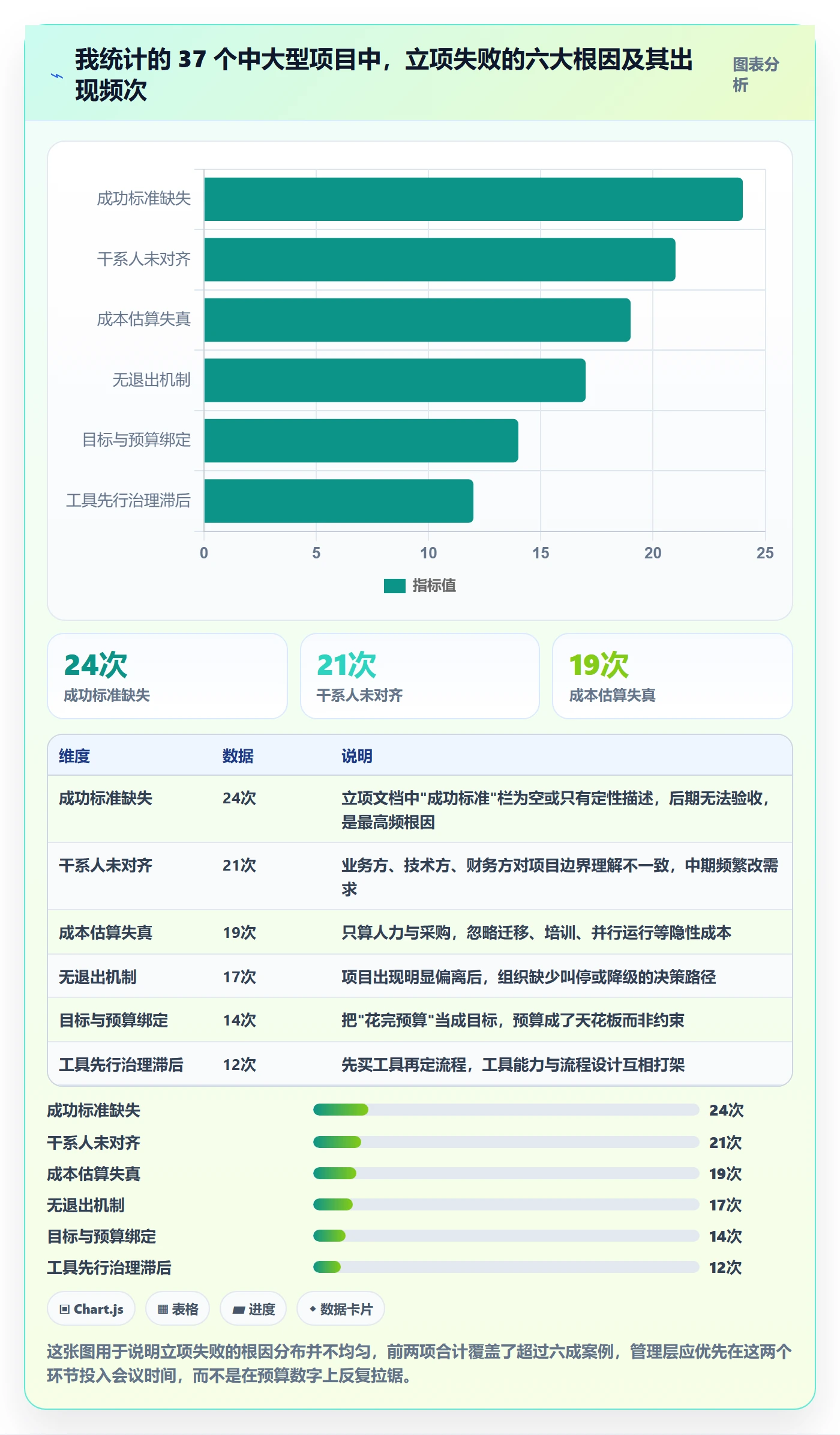 项目负责人最佳实践：管理层项目立项最佳实践，常见问题