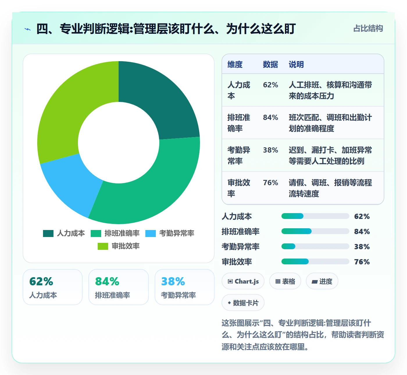 四、专业判断逻辑:管理层该盯什么、为什么这么盯