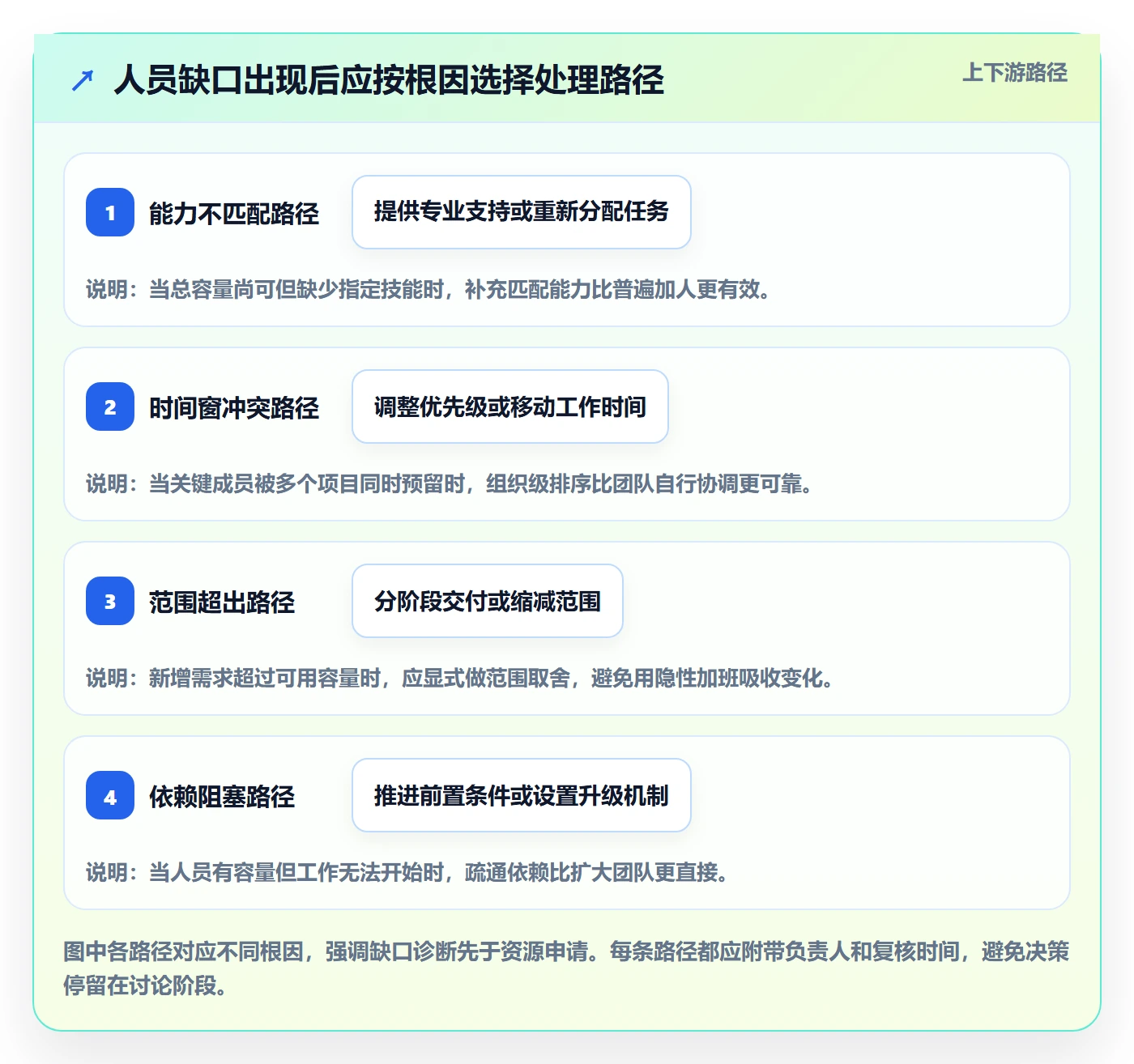 人员投入最佳实践:项目成员人力资源计划数据分析,常见问题