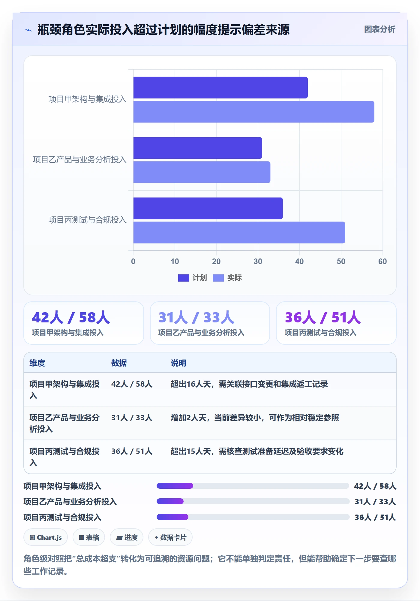 人力成本实操方法:PMO提升成本管理效率的数据分析方法与模板