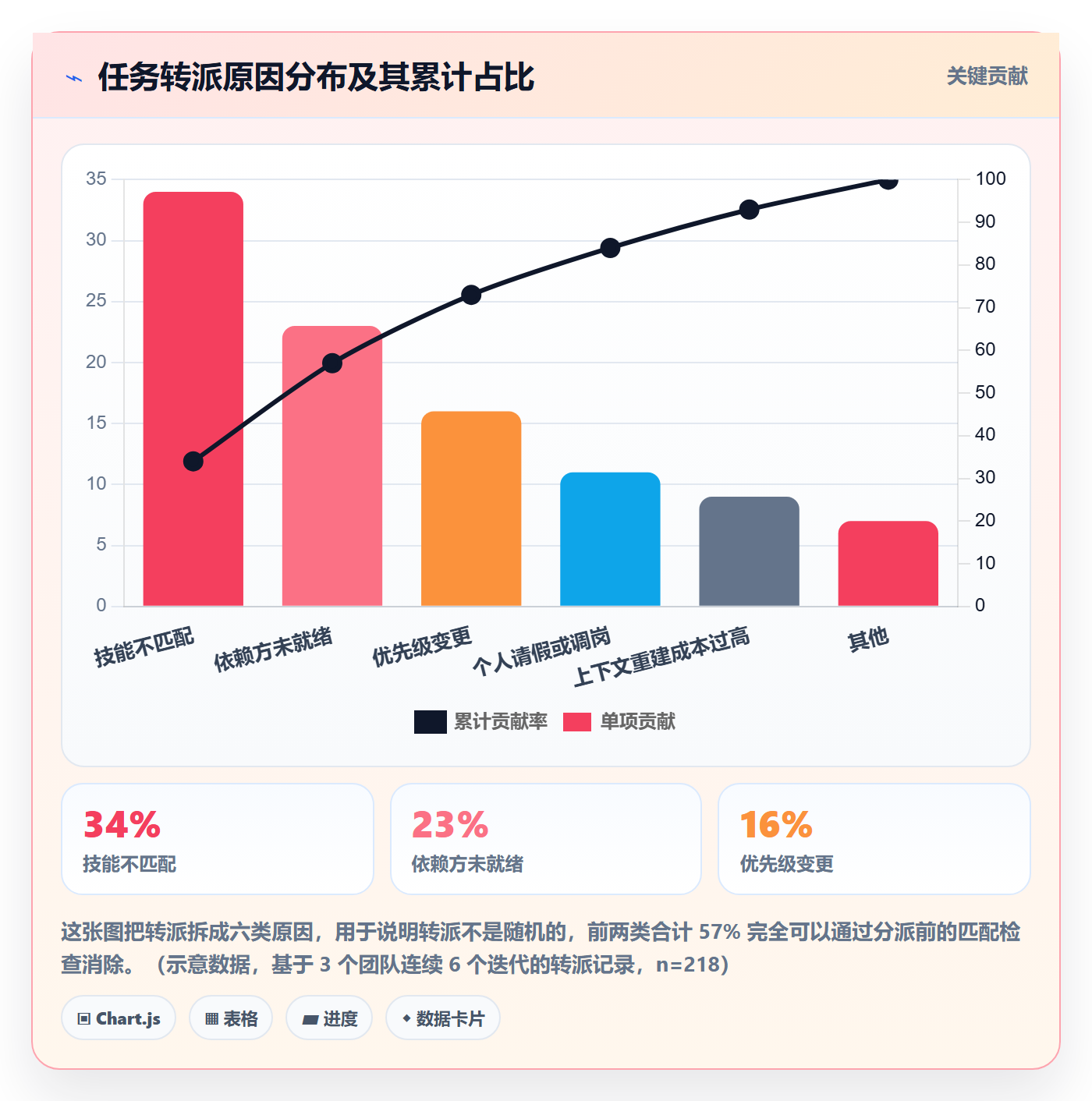 委派最佳实践：研发团队任务分派数据分析，常见问题