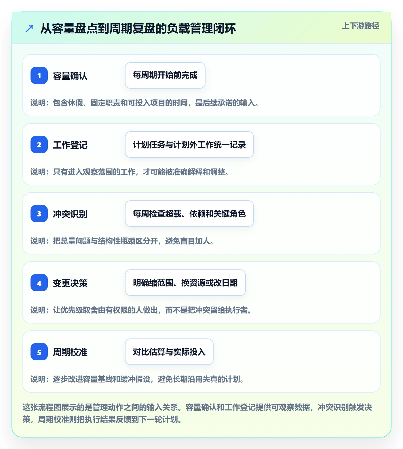 工作负载怎么做?项目负责人实操方法:资源负载从0到1