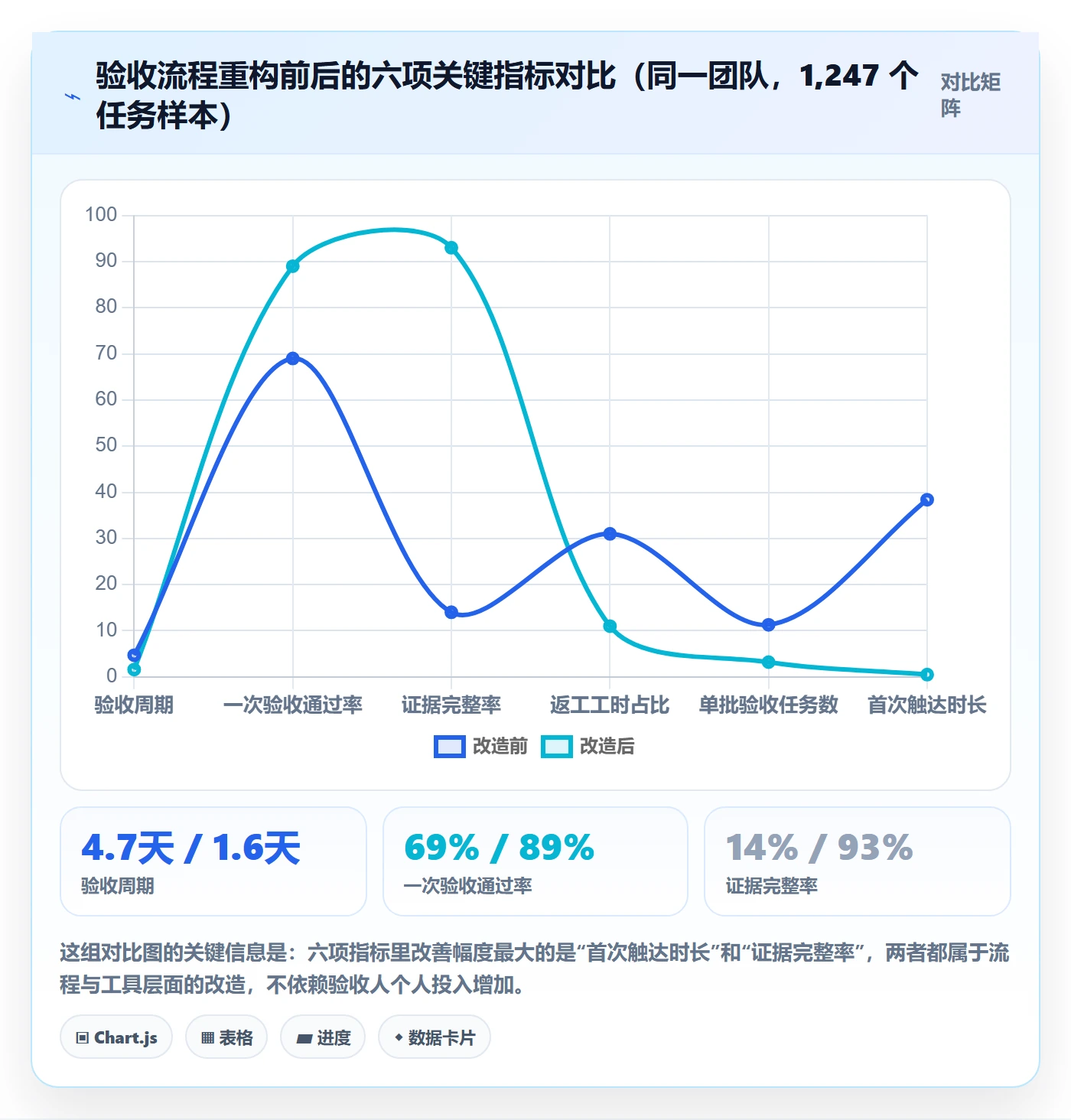 验收流程与规范:项目负责人任务验收效率提升关键指标