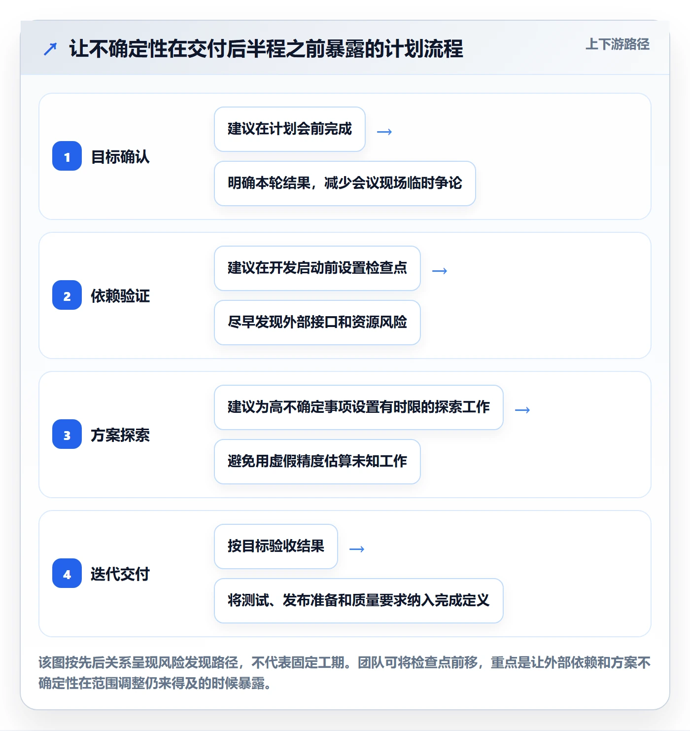 迭代计划最佳实践:项目成员迭代管理实操方法,常见问题