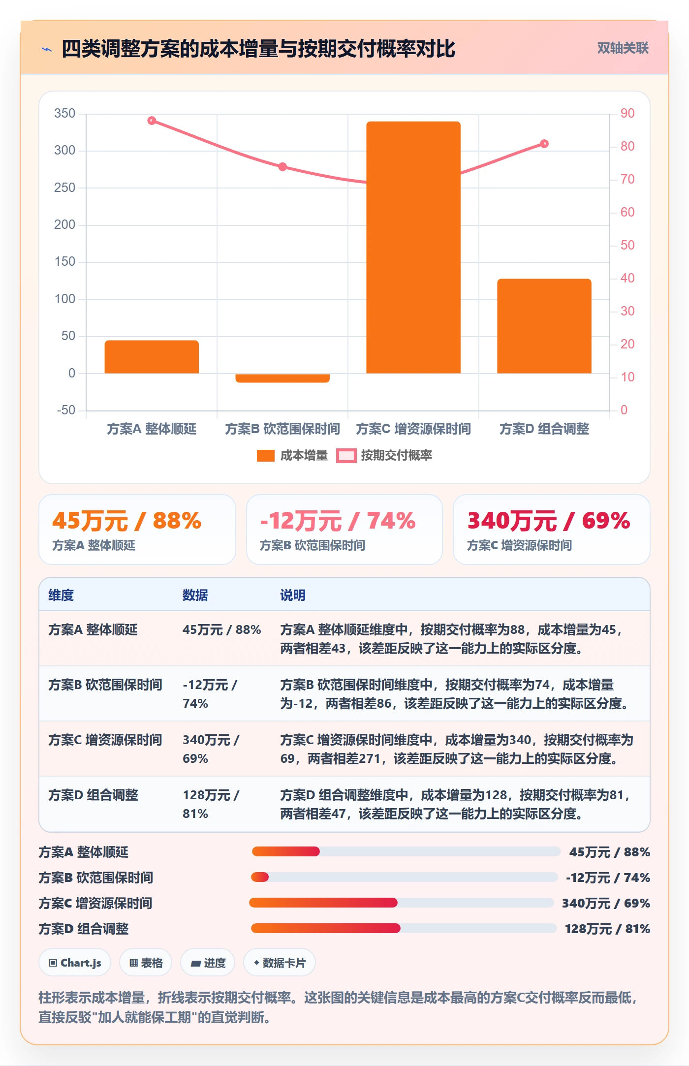 项目规划计划调整全流程:项目经理数据分析与一文讲清