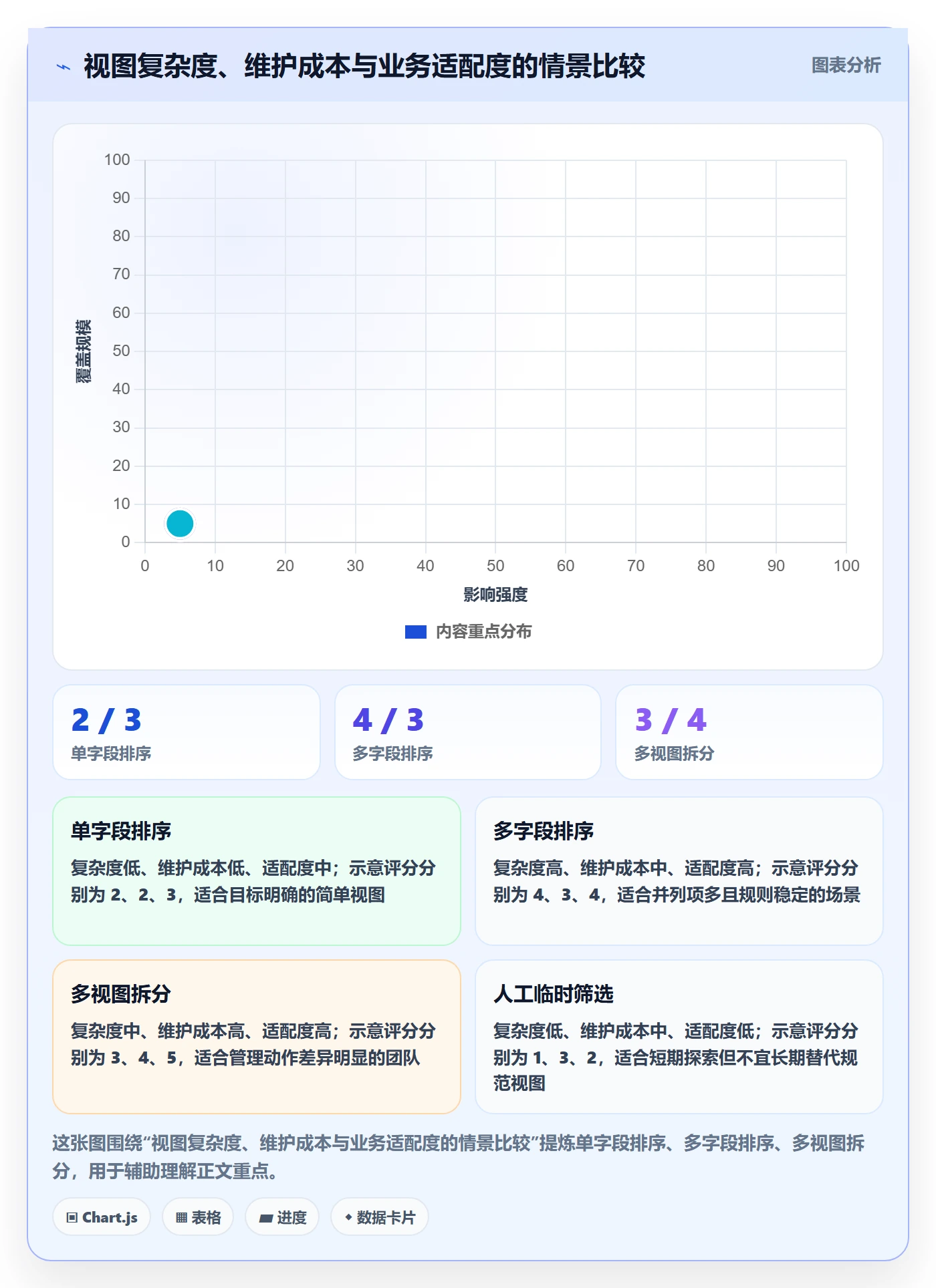 排序最佳实践：管理层列表视图最佳实践，常见问题