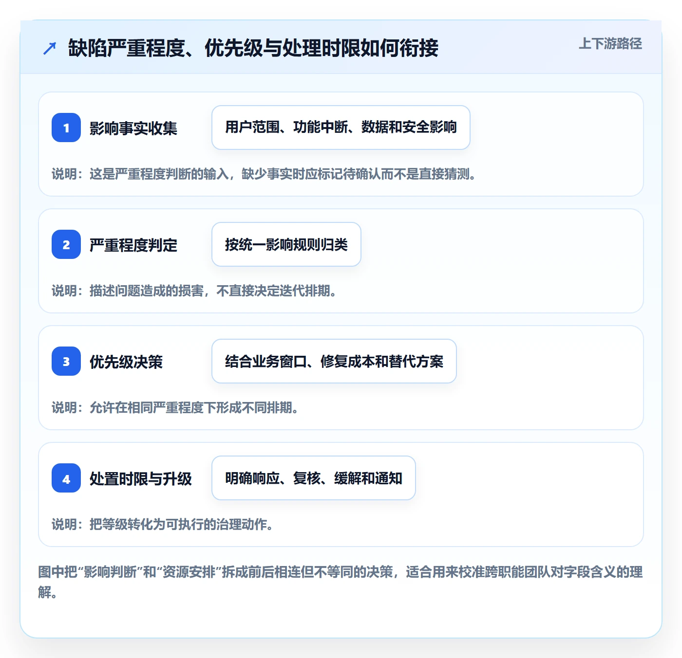 Bug / 缺陷严重程度教程：PMO制度设计，避坑指南
