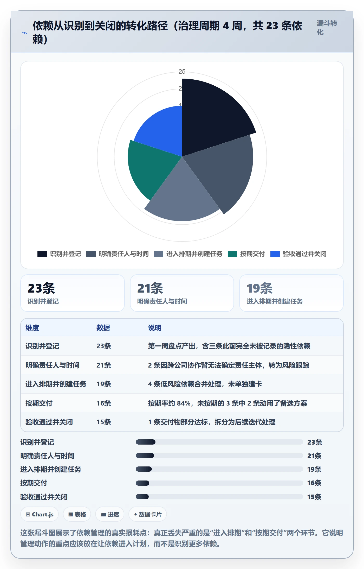 依赖关系管理指南：产品经理如何做好任务依赖，落地方案全流程