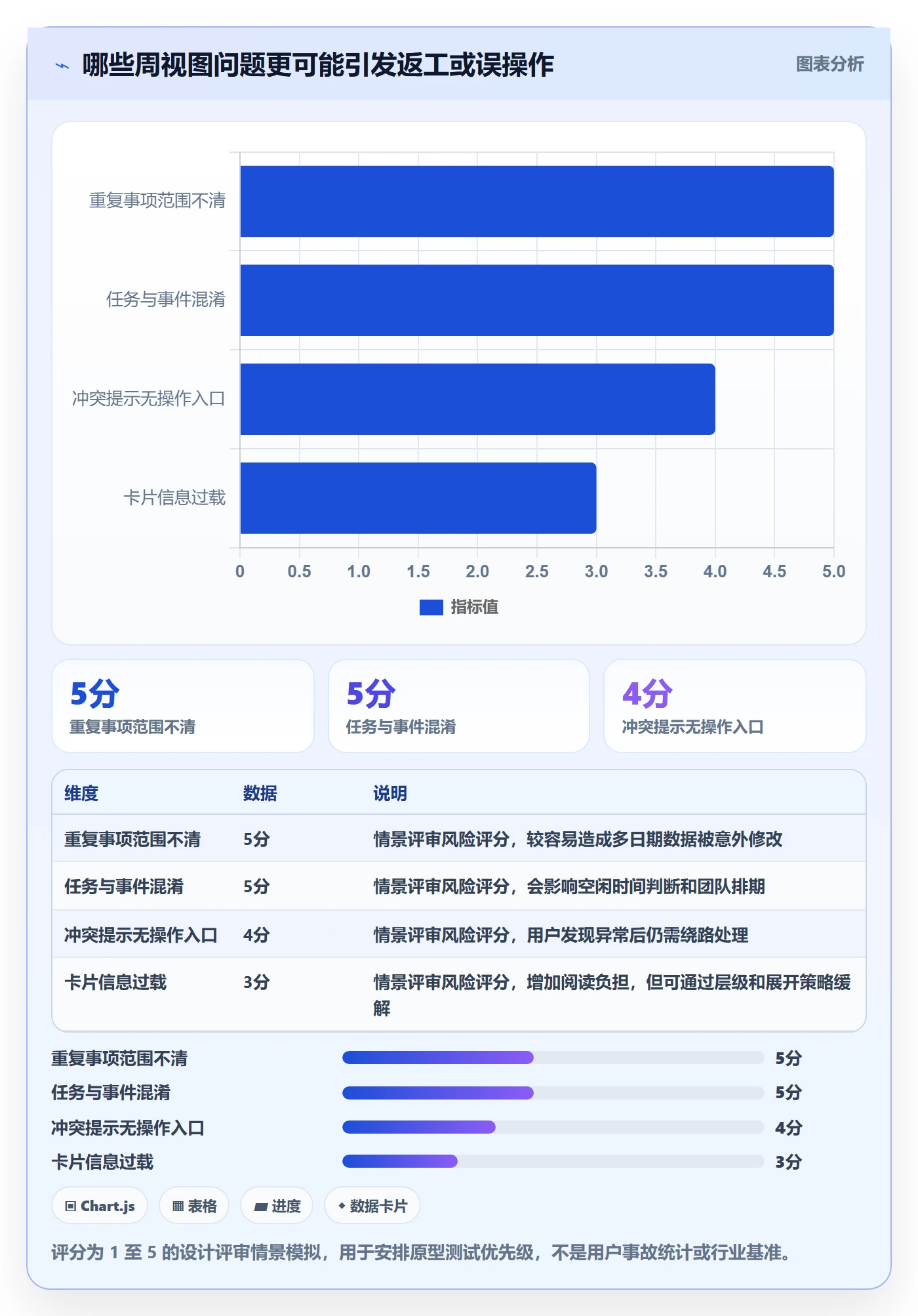周视图最佳实践:产品经理日历视图制度设计,常见问题