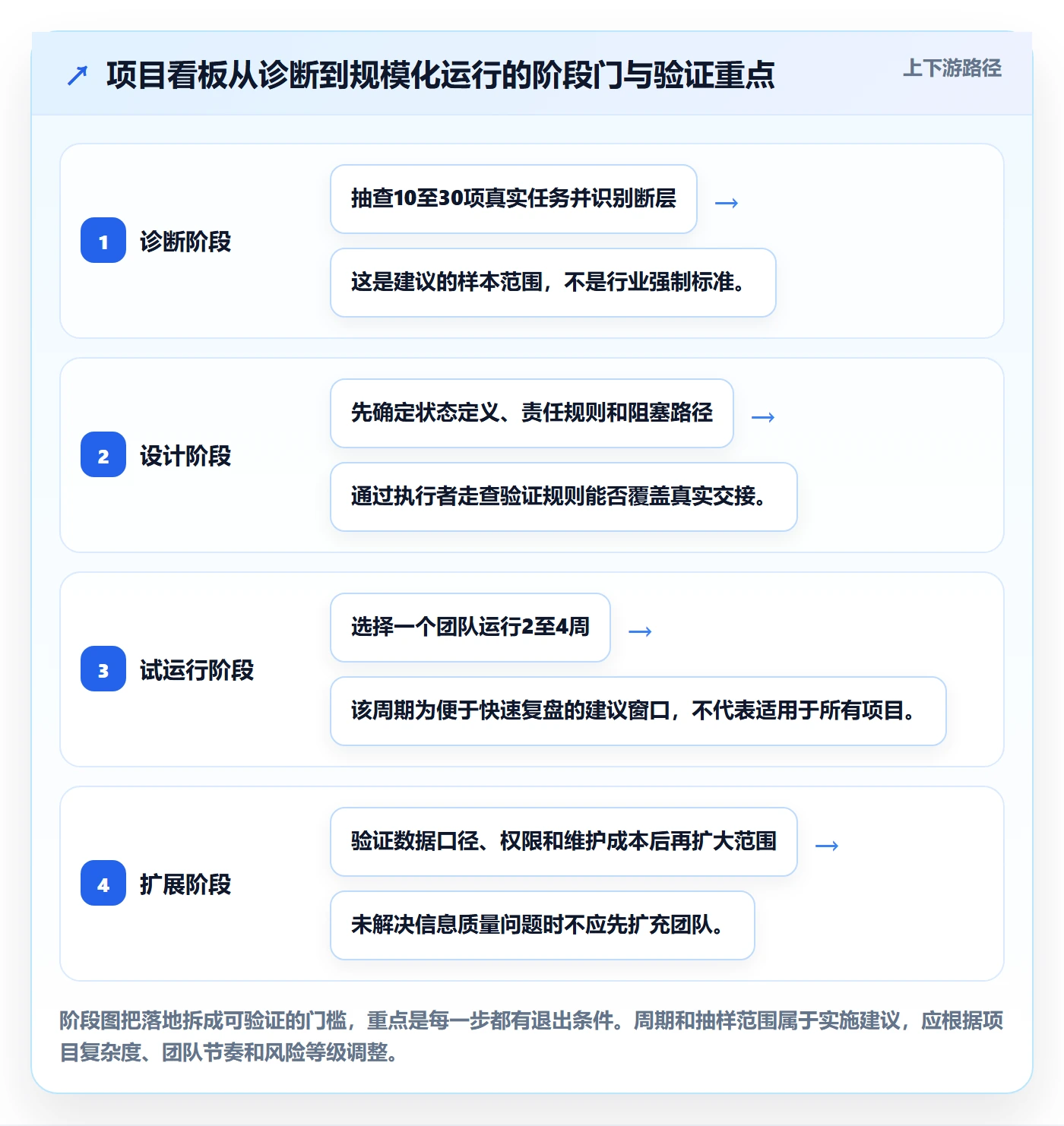 已完成落地方案:项目负责人开展看板的最佳实践案例解析