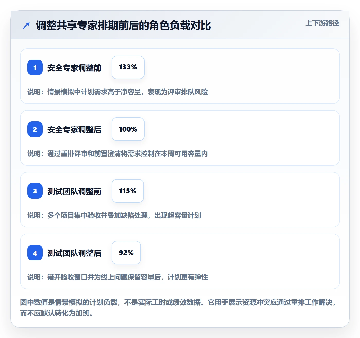 工作负载管理指南：项目经理如何做好资源负载，流程优化全流程