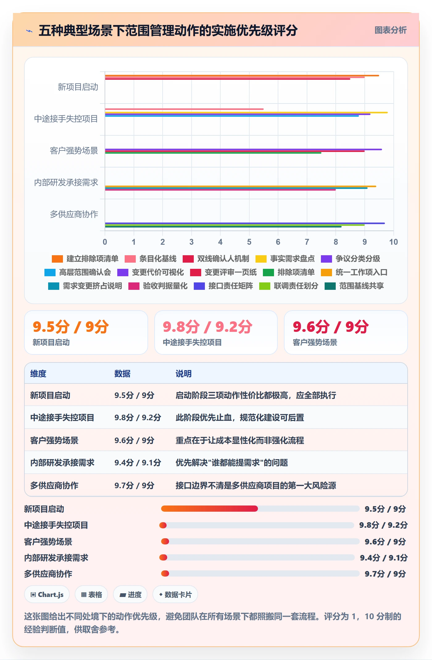 范围定义最佳实践：实施团队项目范围效率提升，常见问题