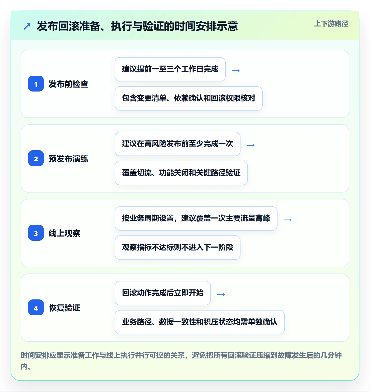 发布管理回滚全流程:项目负责人落地方案与一文讲清