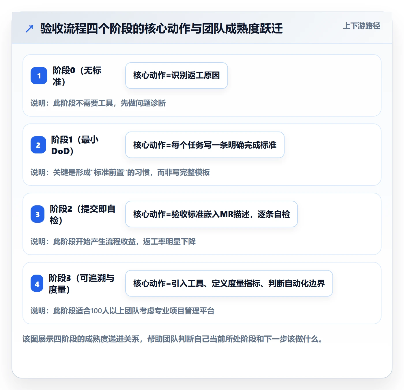 提交怎么做？研发团队流程优化：任务验收从0到1