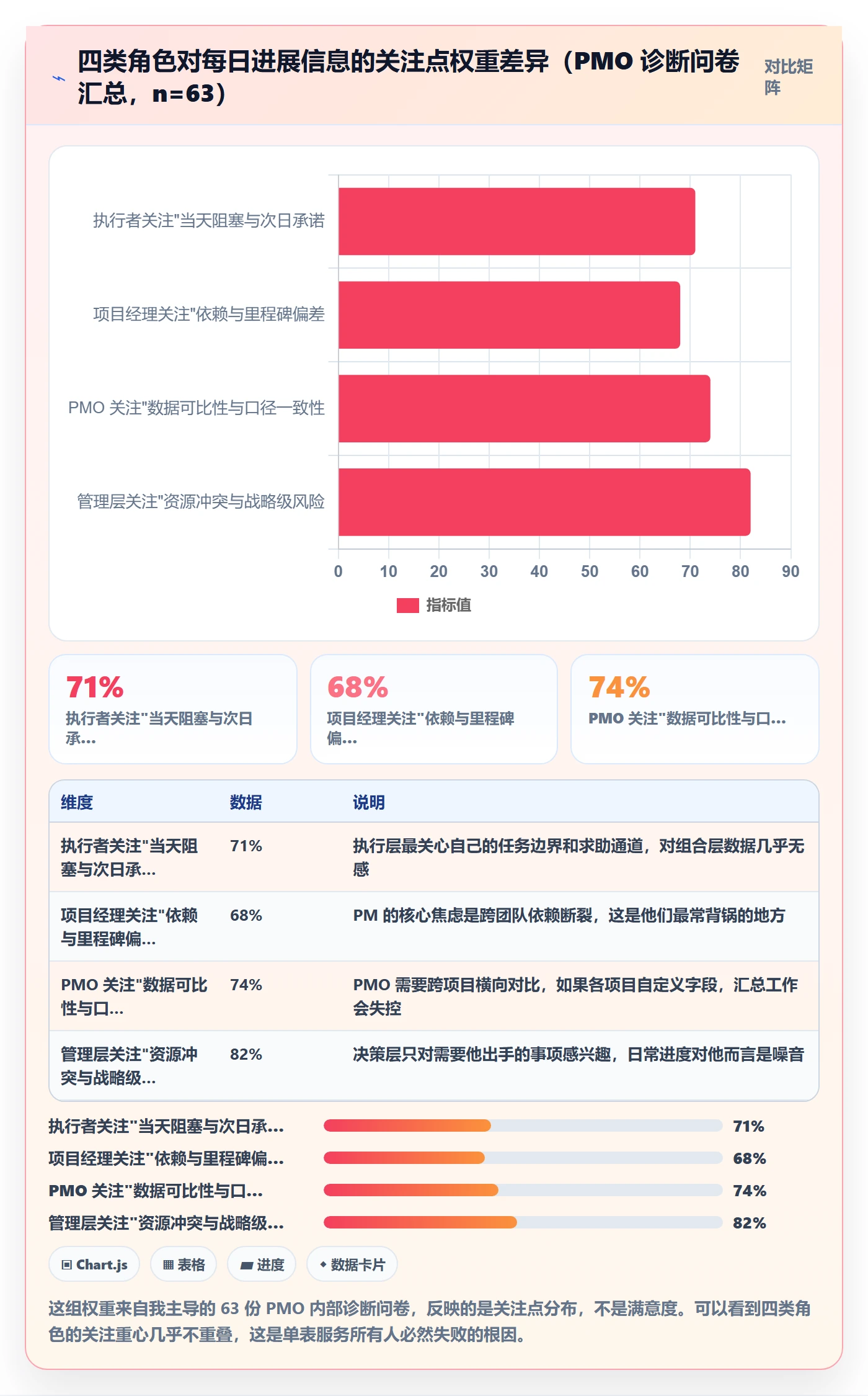 每日进展最佳实践：PMO进度跟踪制度设计，常见问题