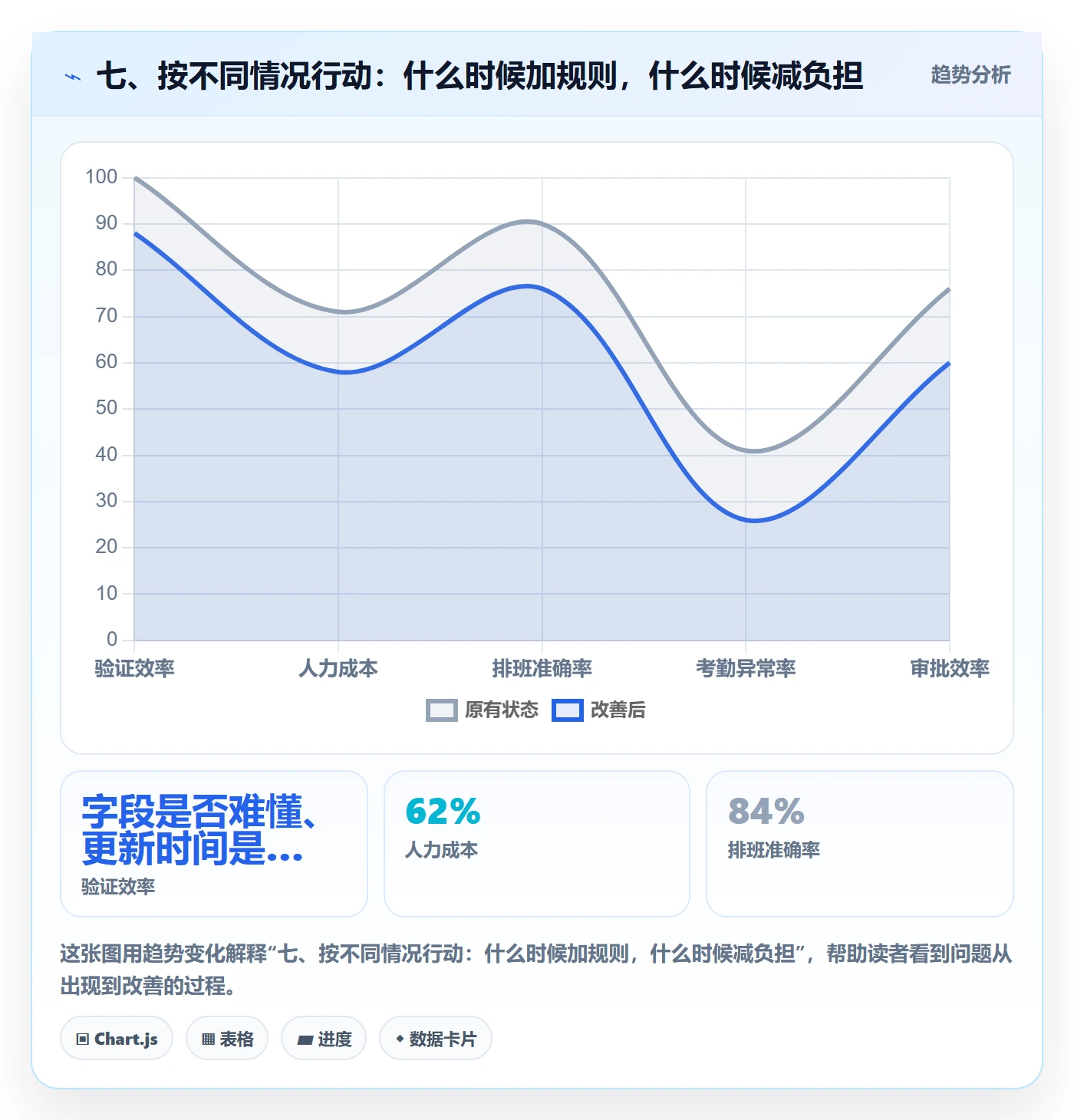 七、按不同情况行动:什么时候加规则,什么时候减负担
