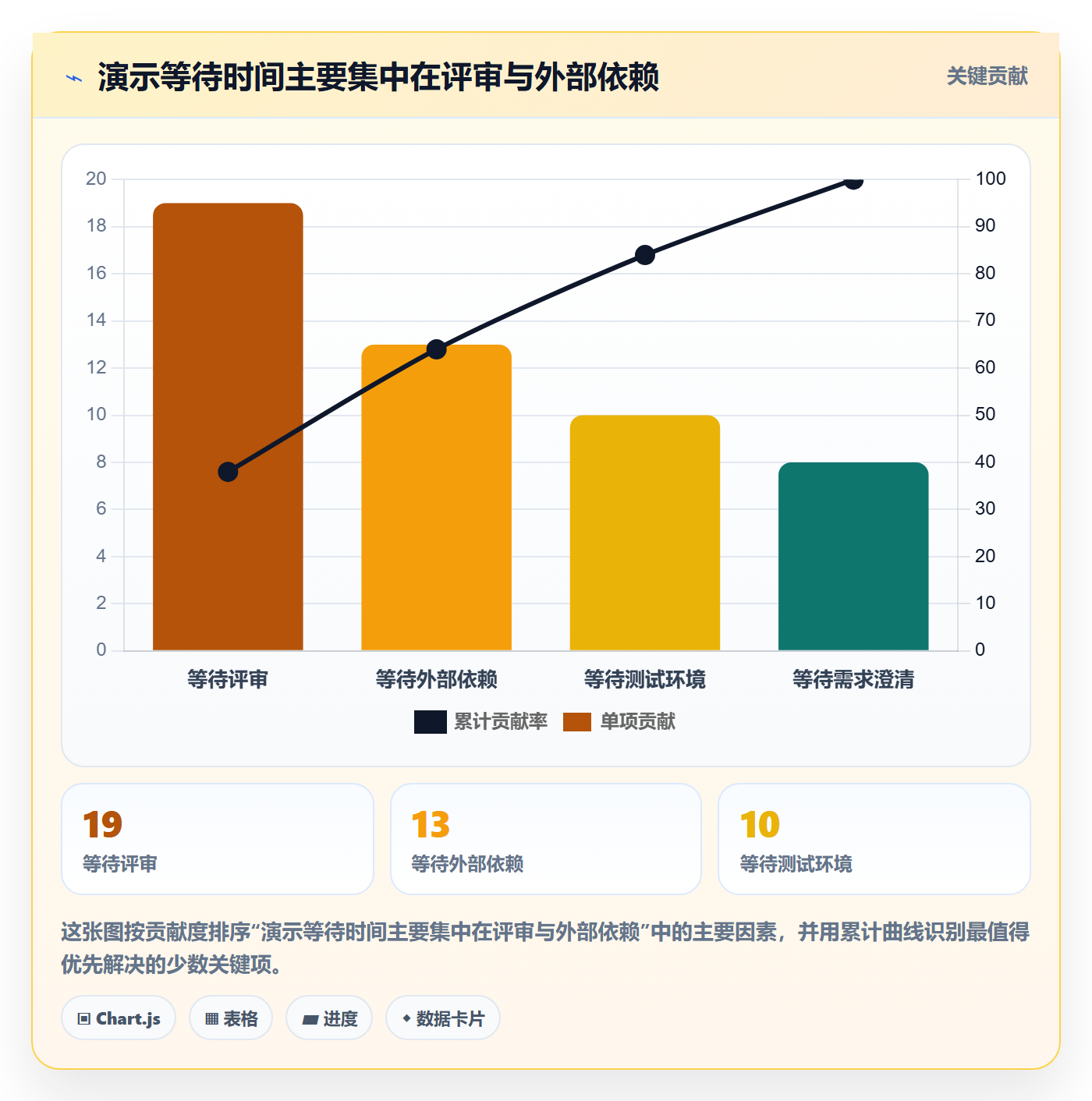 卡片流程与规范:项目负责人看板数据分析关键指标