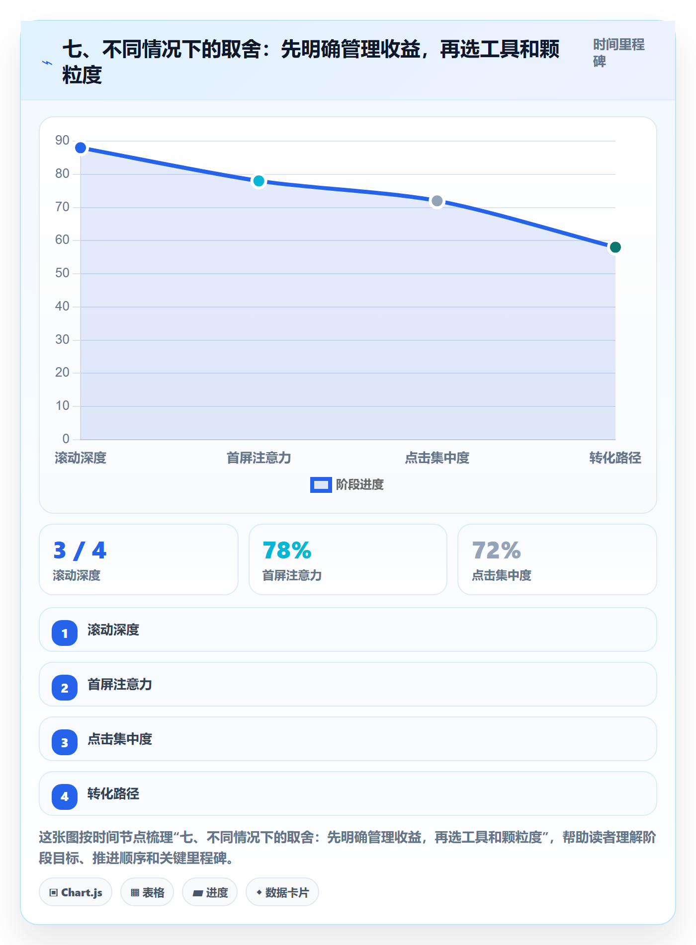七、不同情况下的取舍:先明确管理收益,再选工具和颗粒度