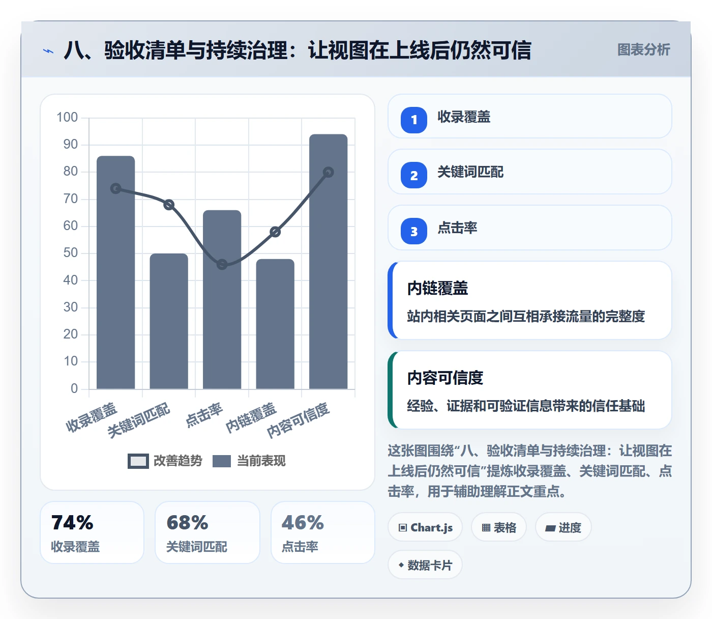 八、验收清单与持续治理：让视图在上线后仍然可信