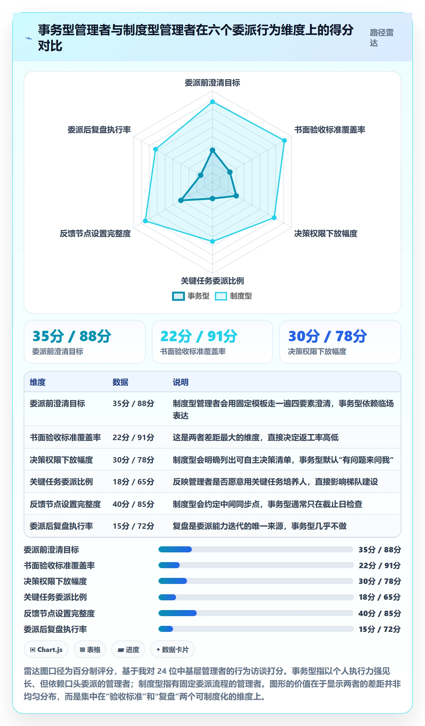 任务分派如何做好委派?管理层制度设计与操作步骤