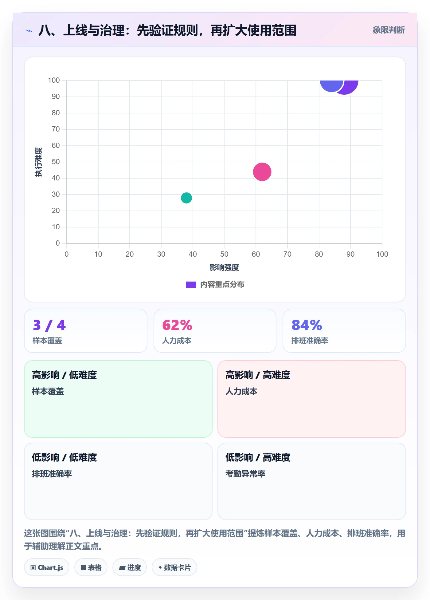 八、上线与治理:先验证规则,再扩大使用范围