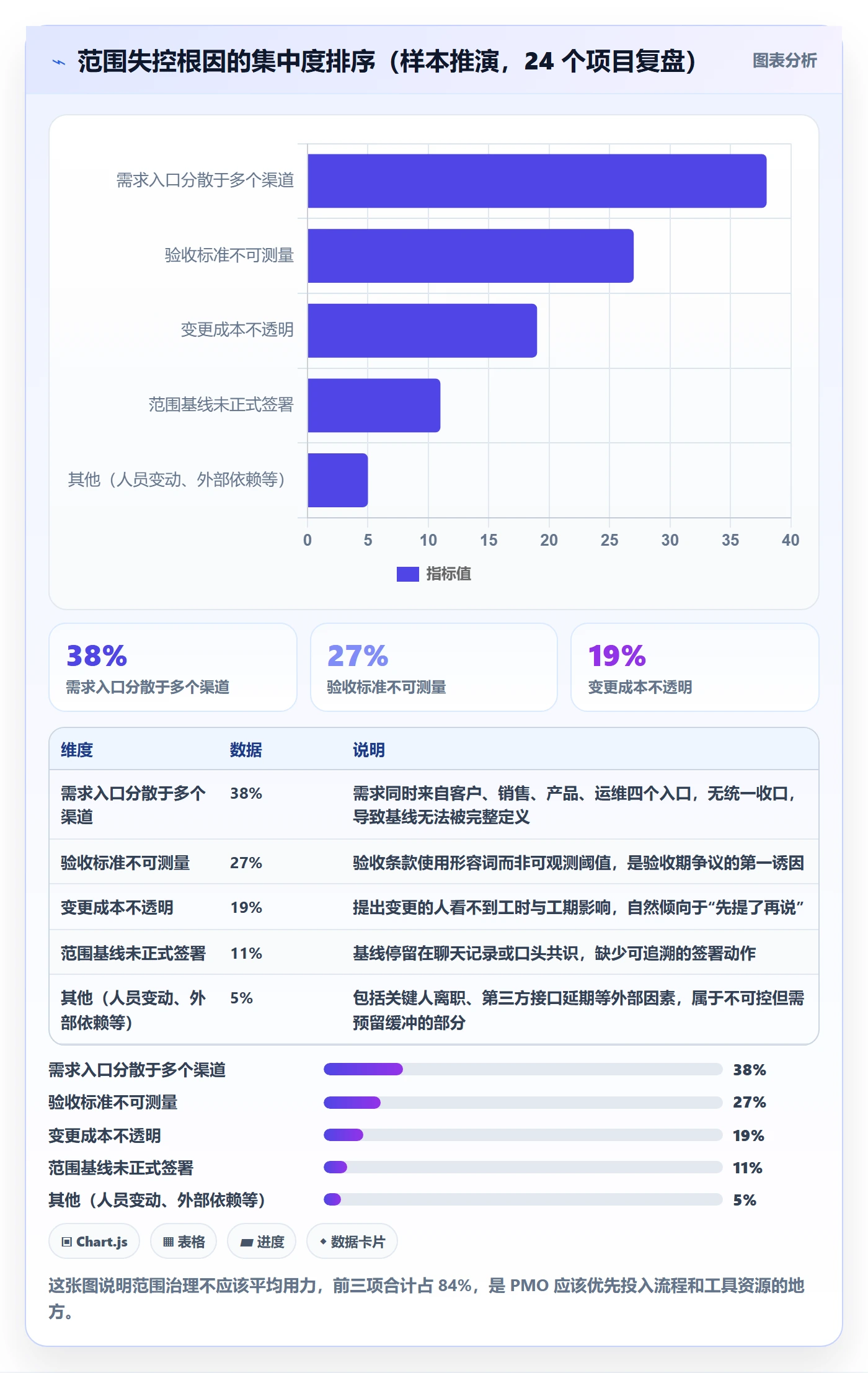 范围实操方法:PMO提升项目范围效率的风险控制方法与模板