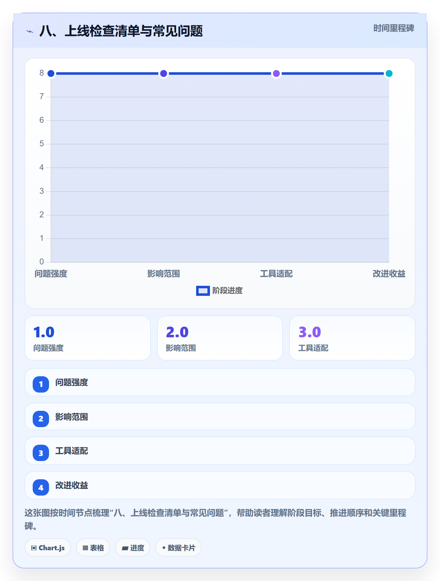 八、上线检查清单与常见问题