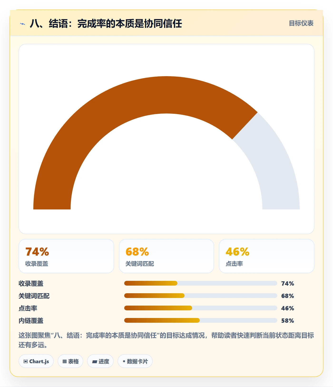 八、结语：完成率的本质是协同信任