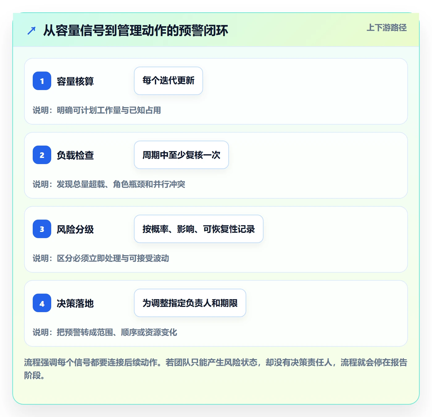 产能管理方法大全：研发团队资源负载风险控制落地清单