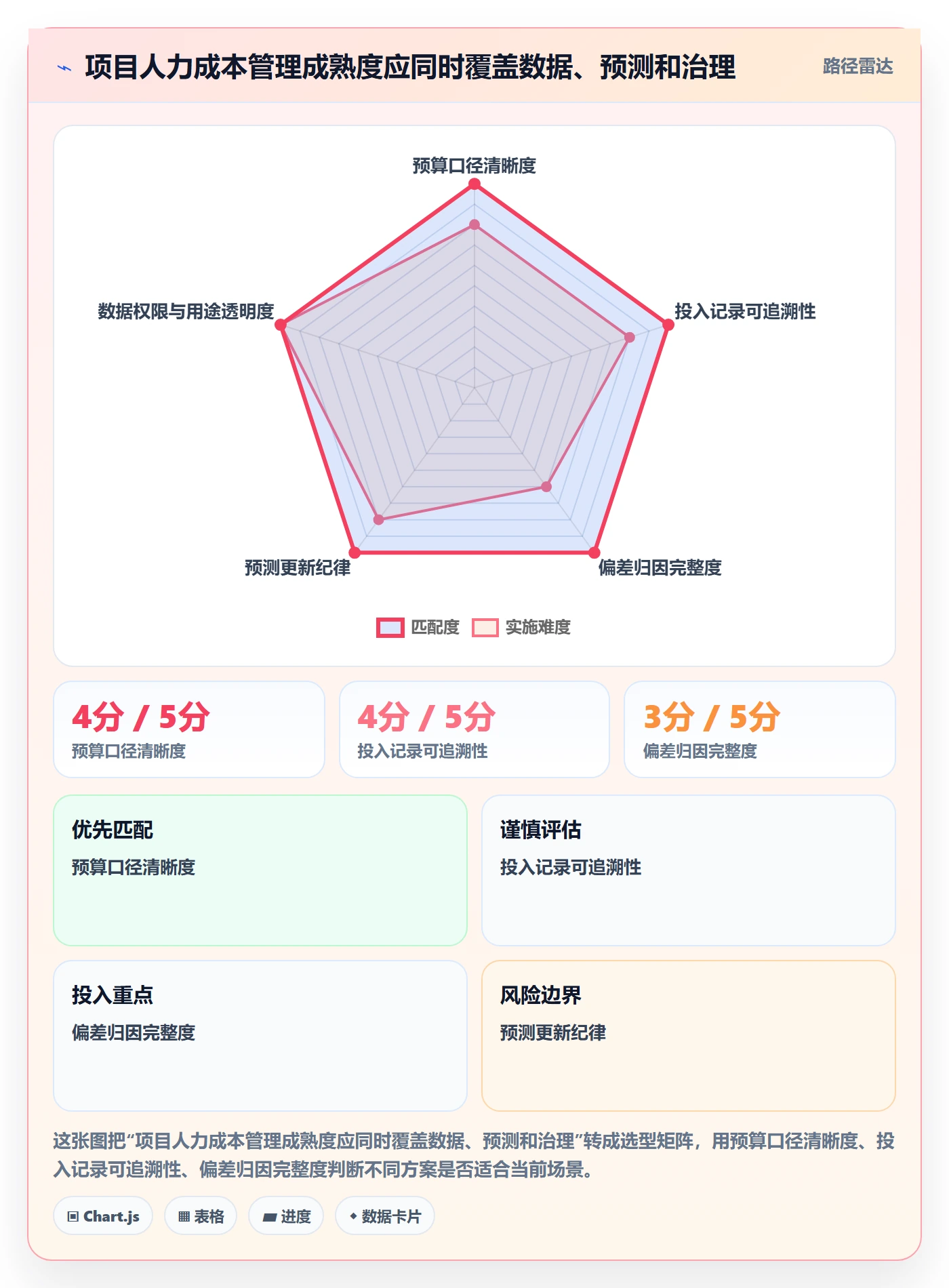 成本管理人力成本教程:项目负责人数据分析,避坑指南
