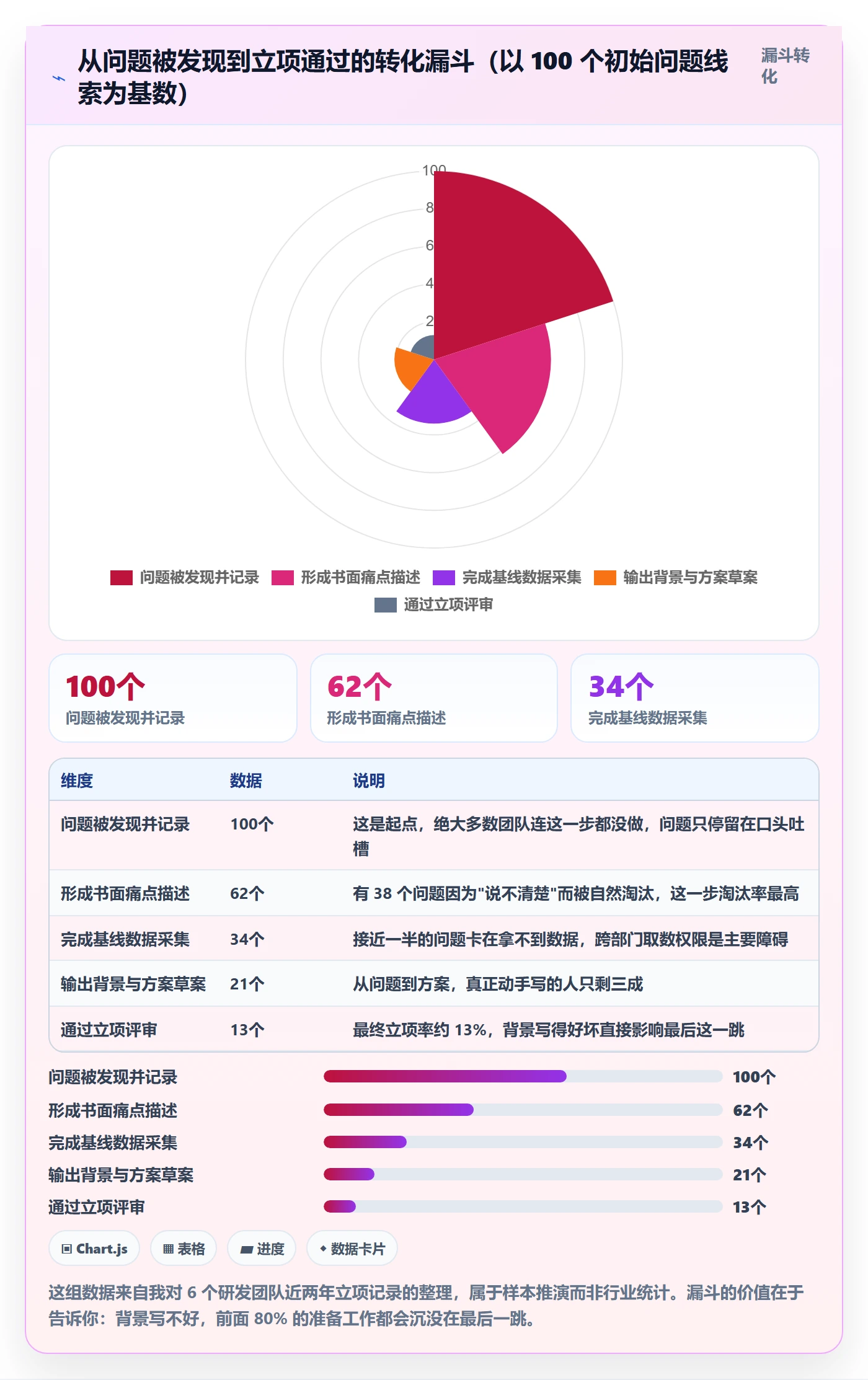 项目背景怎么做？项目成员实操方法：项目立项从0到1