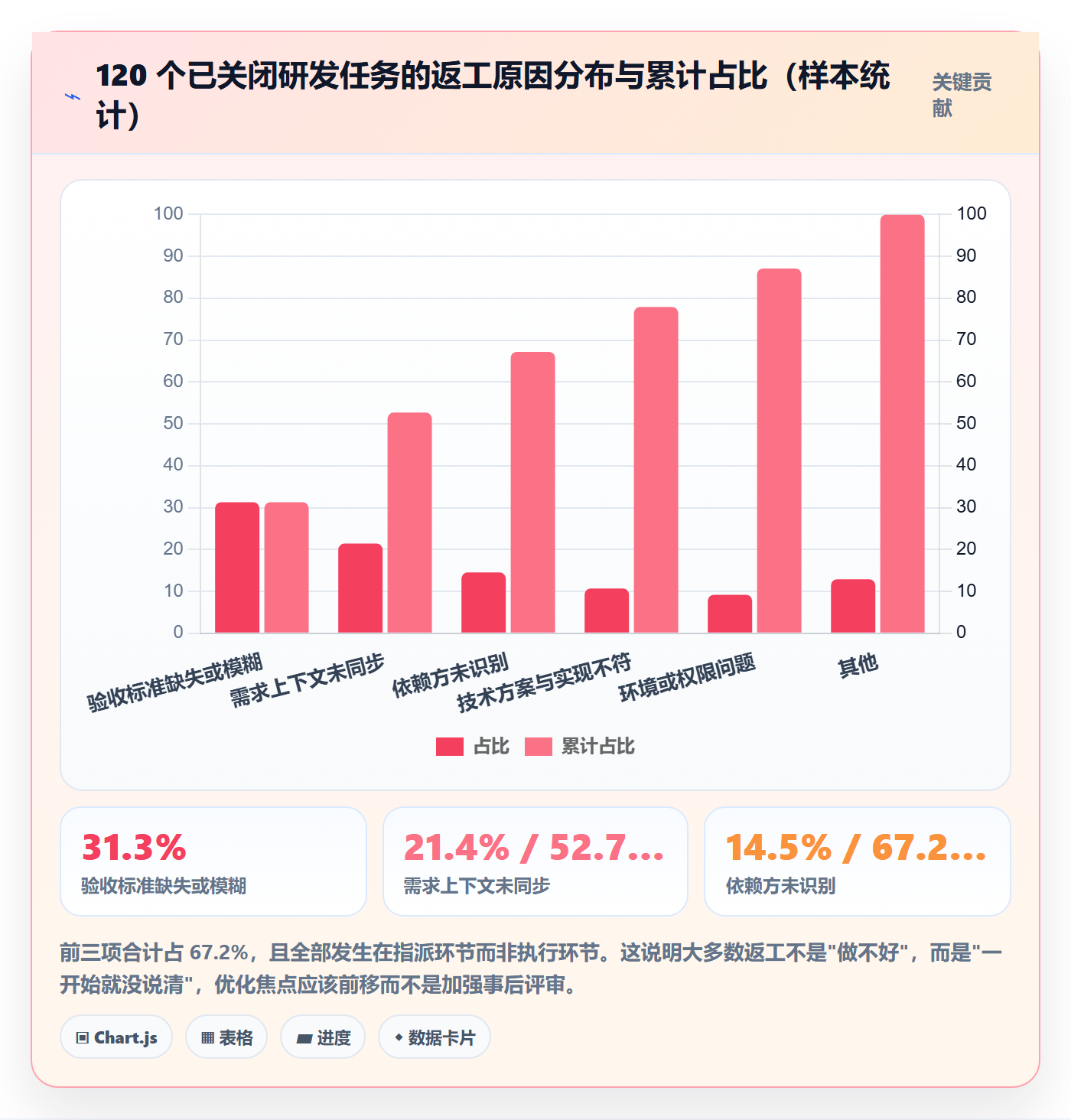 指派流程与规范：研发团队任务分派最佳实践关键指标