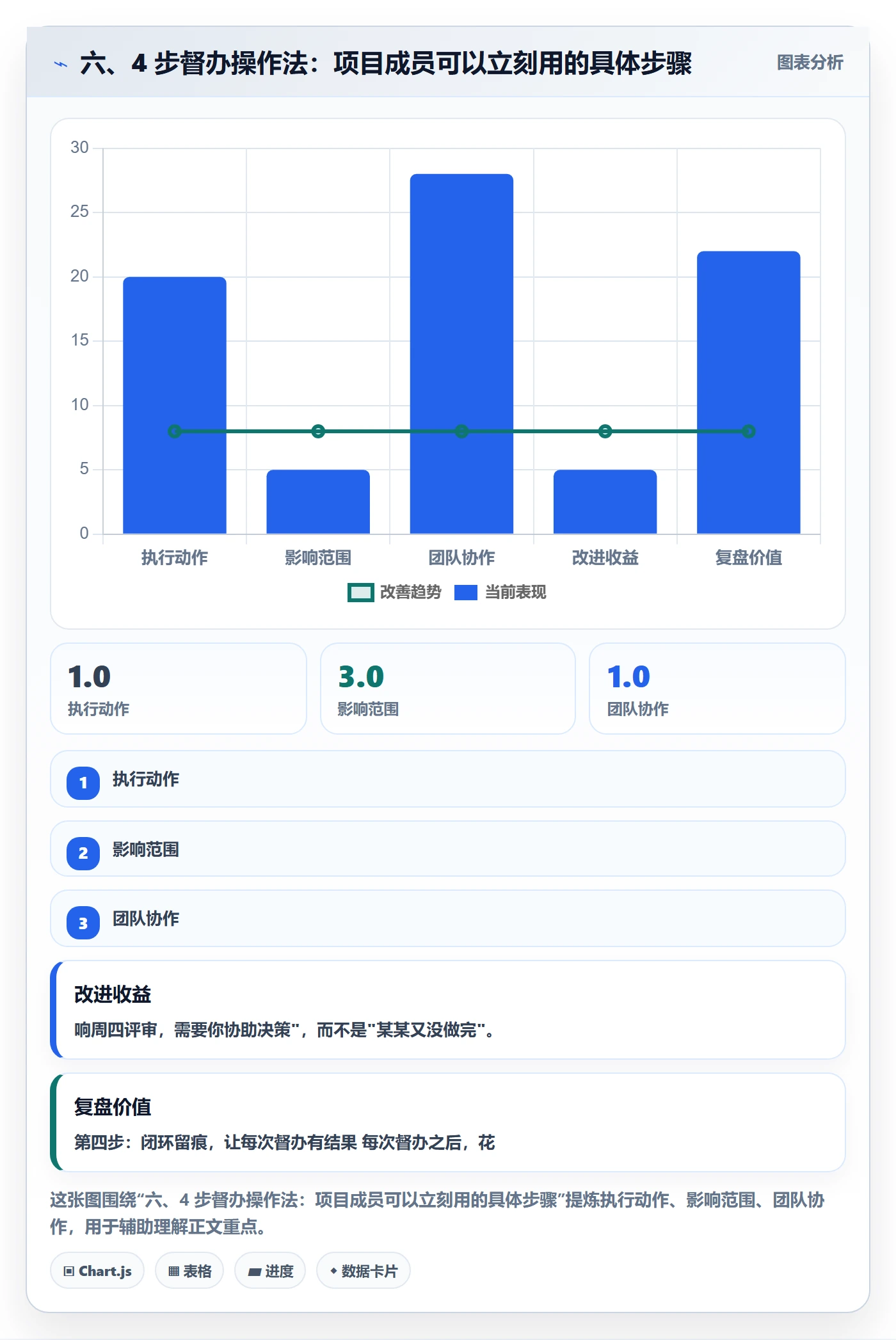 六、4 步督办操作法:项目成员可以立刻用的具体步骤