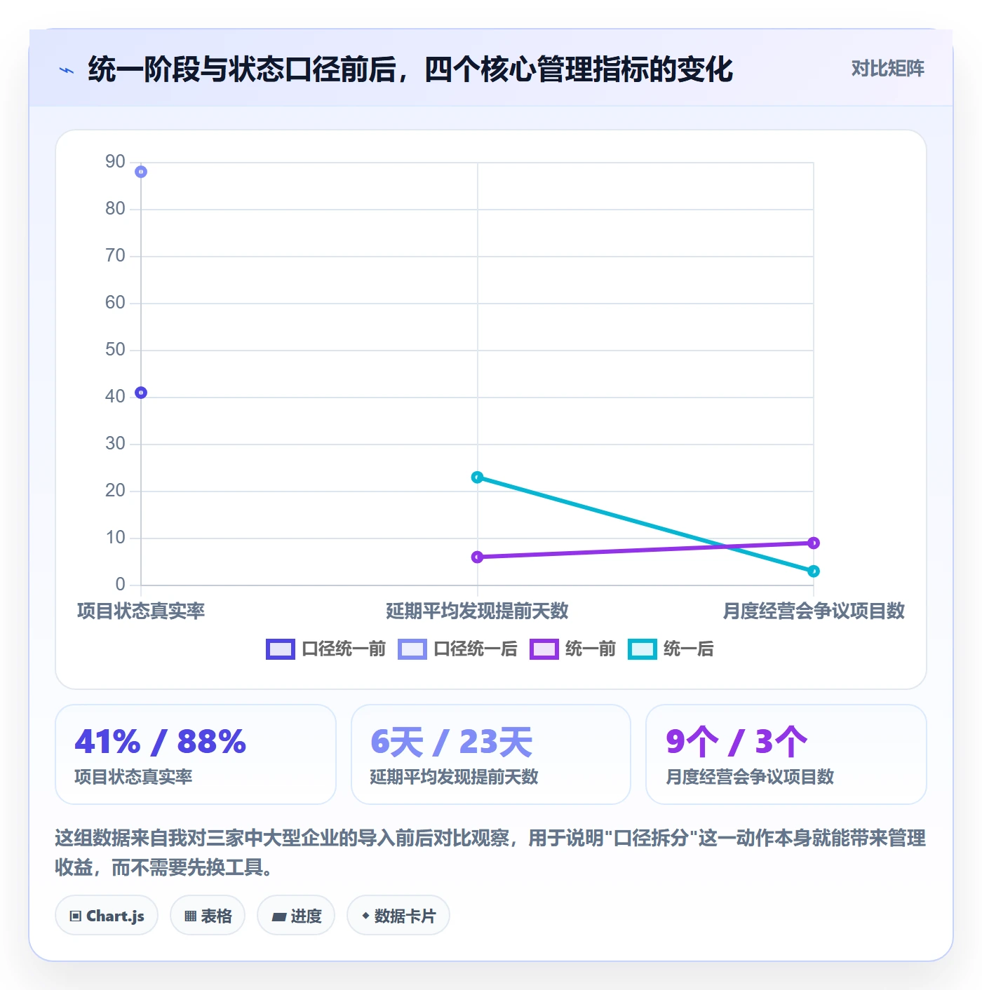 项目阶段阶段状态教程：企业管理者最佳实践，避坑指南