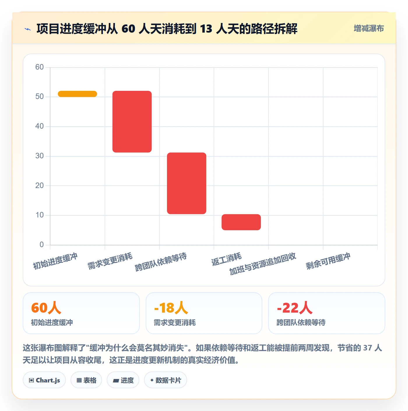 进度管理进度更新教程：PMO实操方法，避坑指南