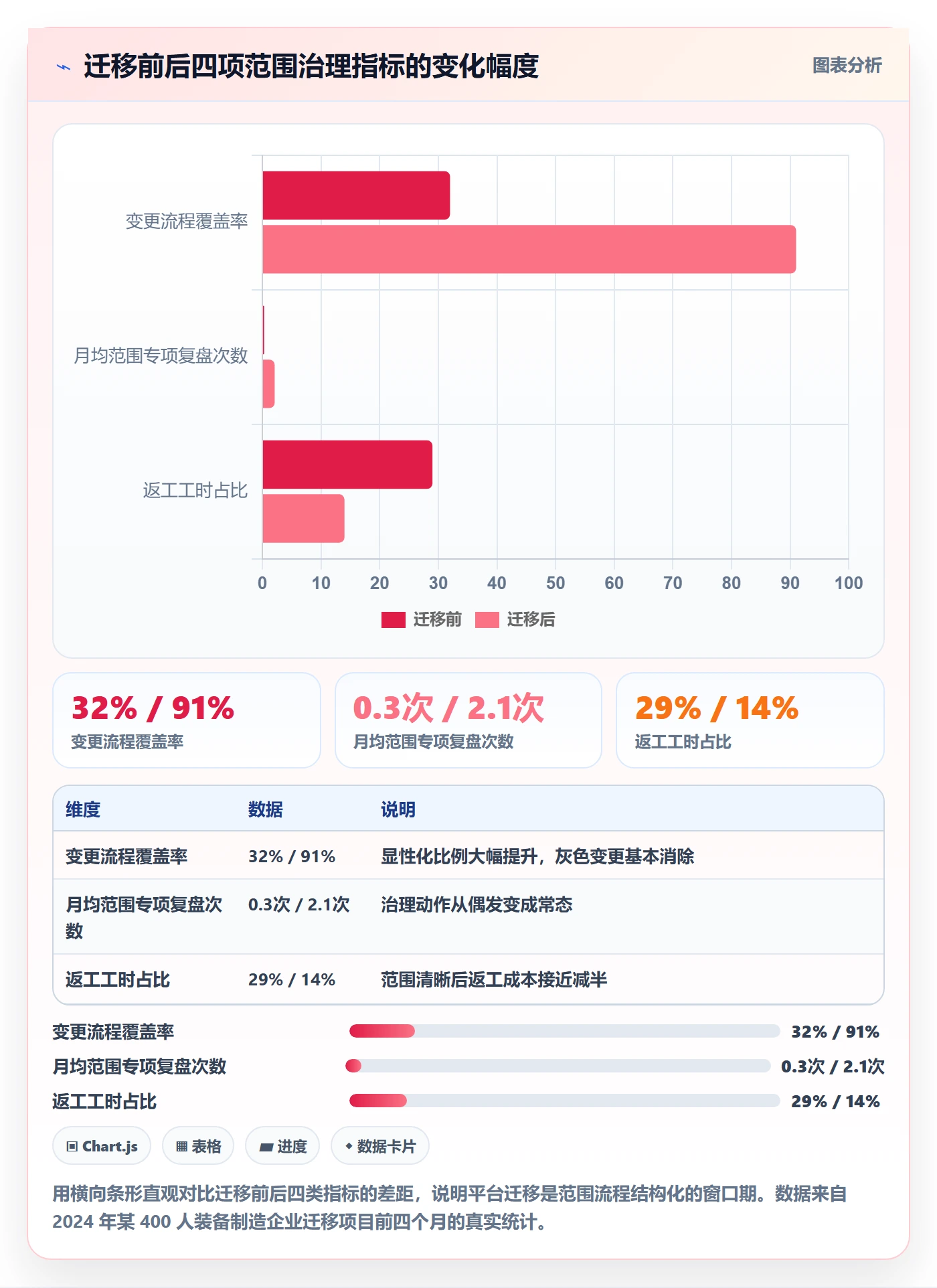 工作范围流程与规范:管理层项目范围最佳实践关键指标