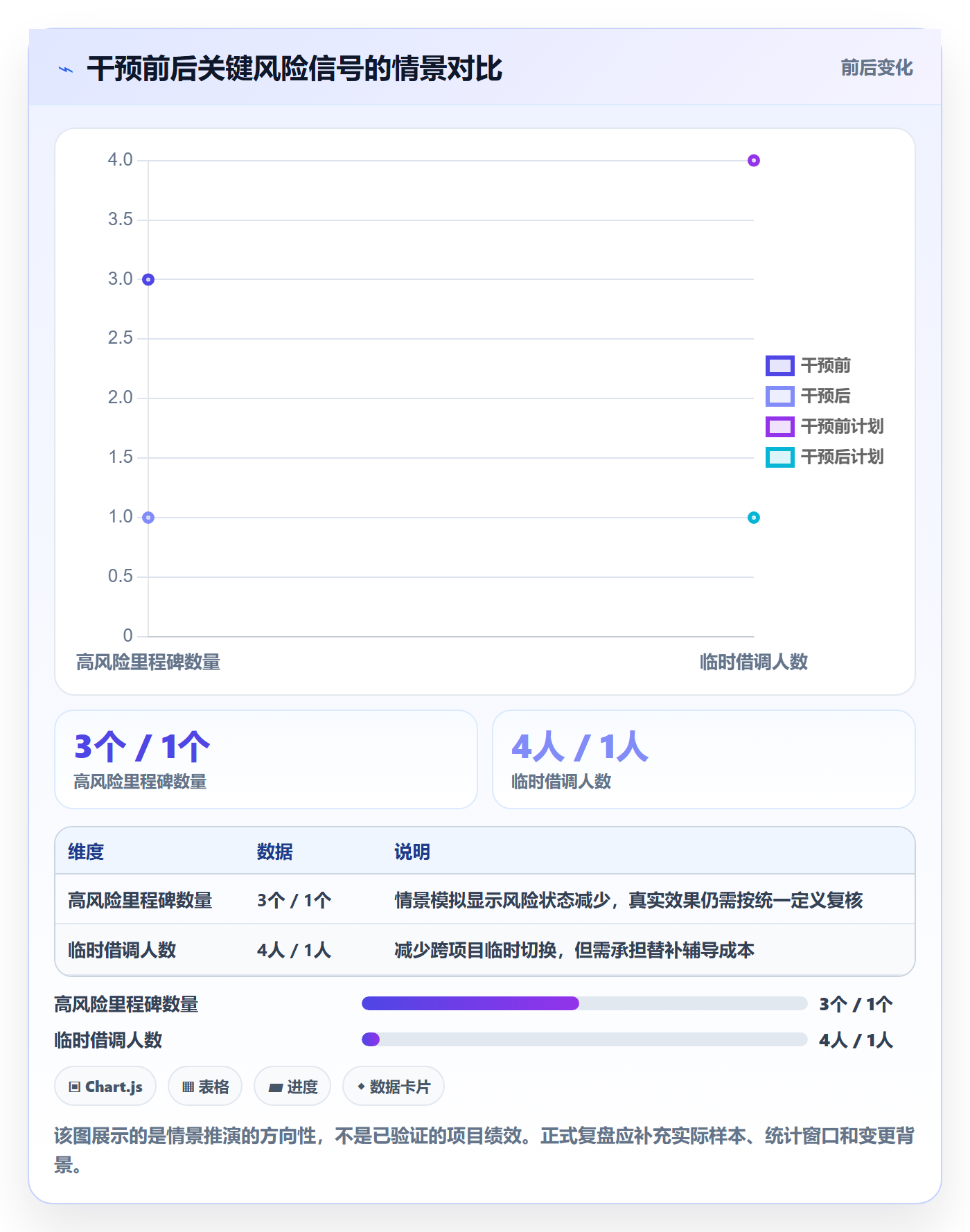 Capacity落地方案：PMO开展资源负载的风险控制案例解析