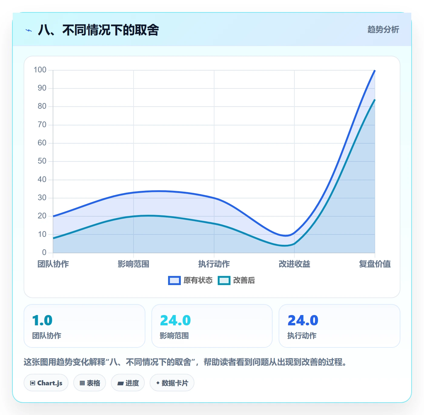 八、不同情况下的取舍