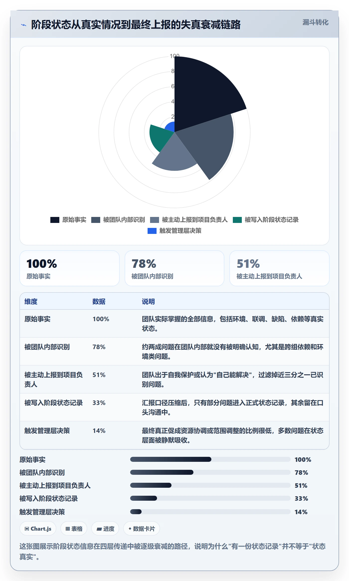 阶段状态最佳实践：项目负责人项目阶段实操方法，常见问题