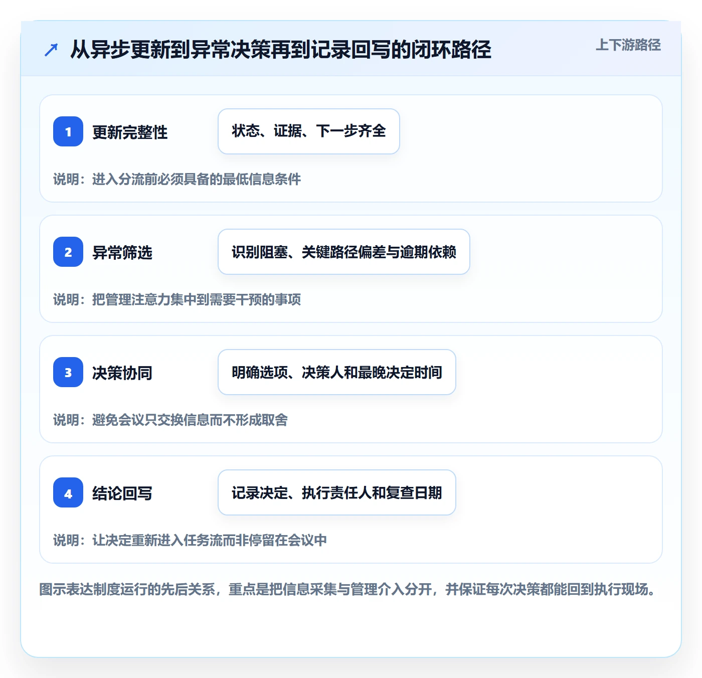 每日进展怎么做?跨部门团队制度设计:进度跟踪从0到1