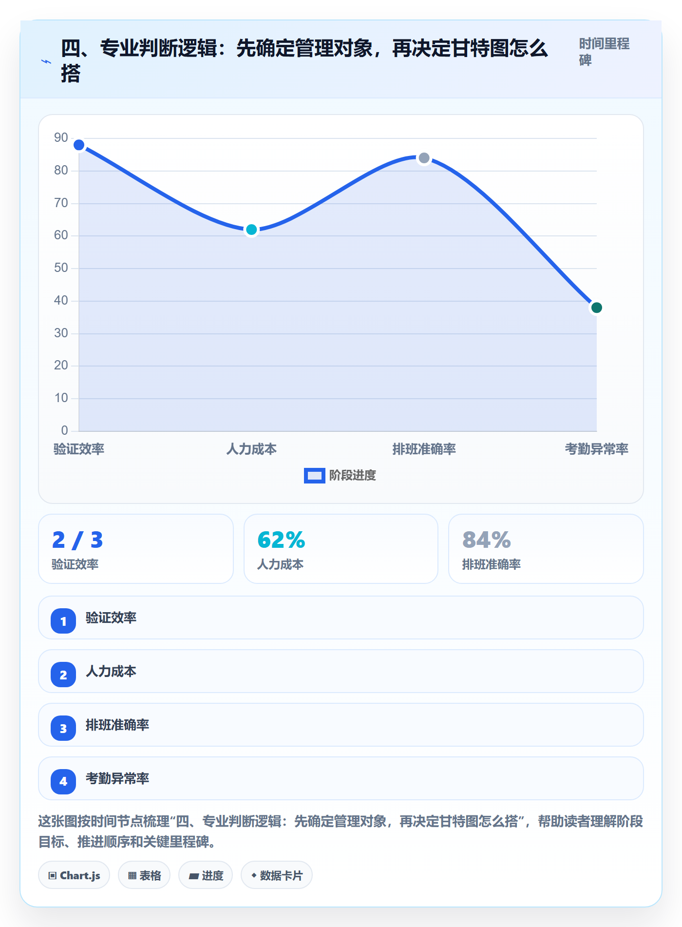 四、专业判断逻辑:先确定管理对象,再决定甘特图怎么搭