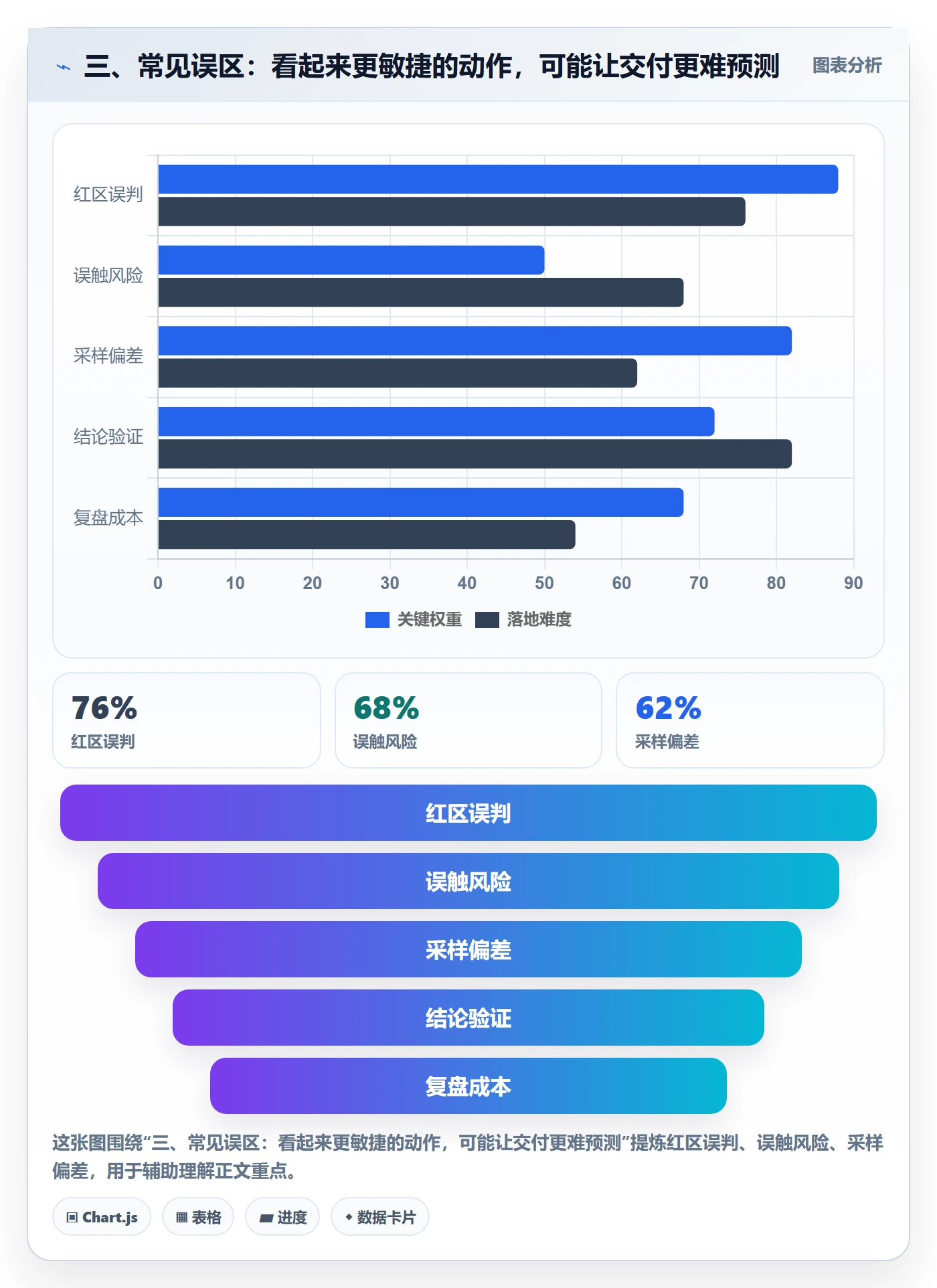 三、常见误区:看起来更敏捷的动作,可能让交付更难预测
