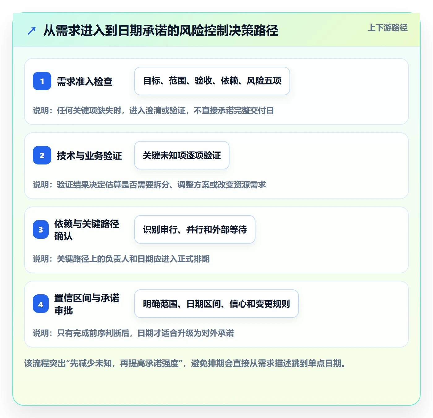 开发周期实操方法:企业管理者提升需求排期效率的风险控制方法与模板