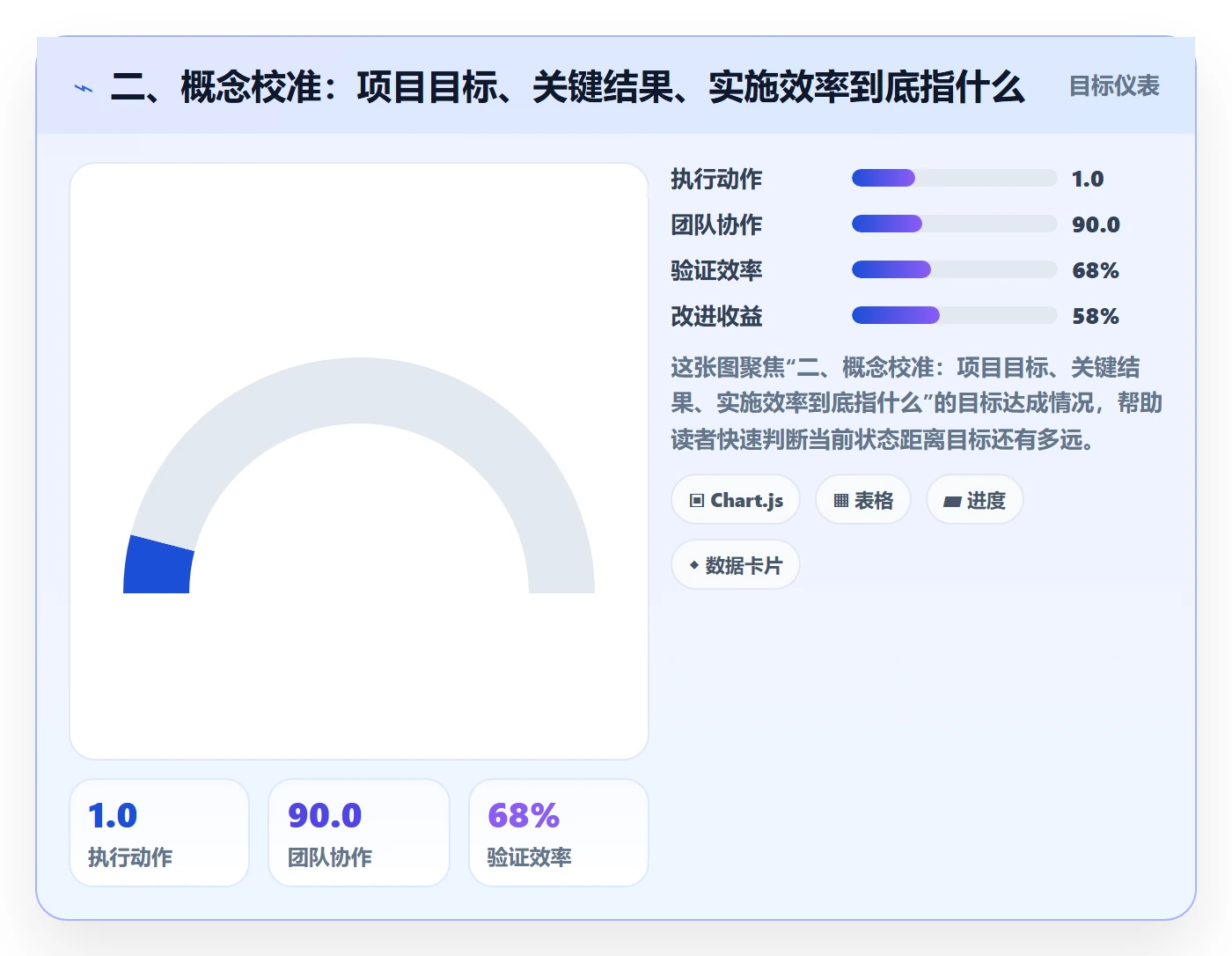 二、概念校准:项目目标、关键结果、实施效率到底指什么