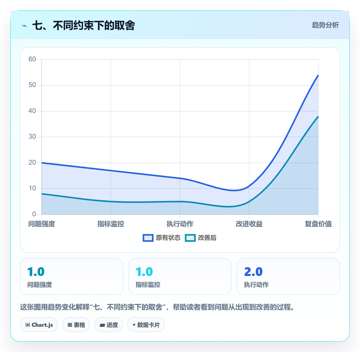 七、不同约束下的取舍