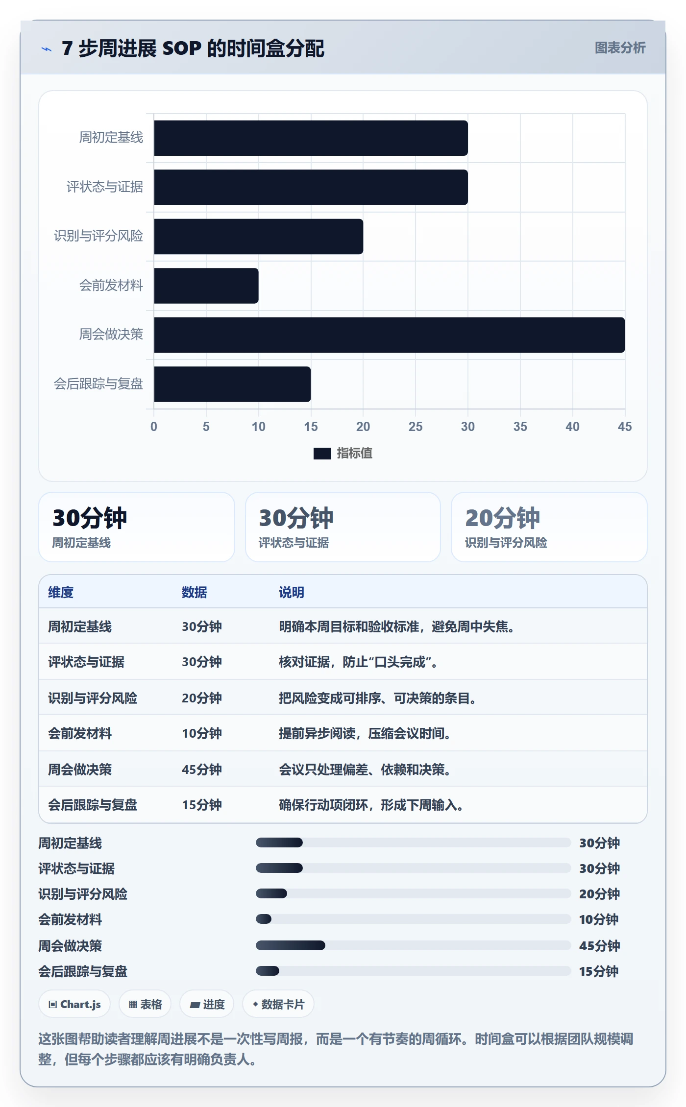 进度跟踪如何做好周进展？产品经理风险控制与操作步骤